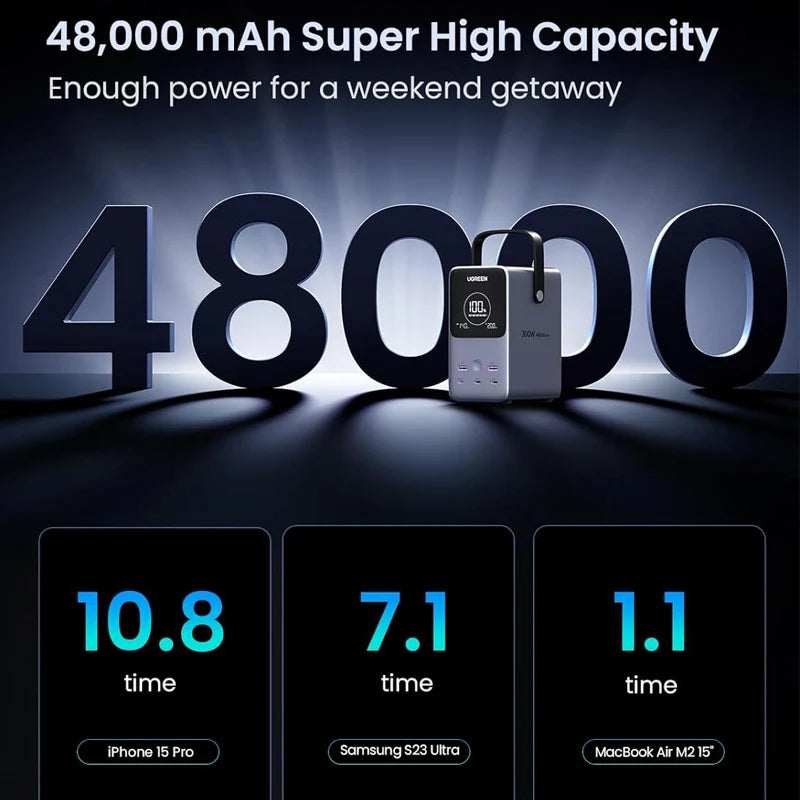 UGREEN 300W Power Bank 48,000mAh Fast Charging Type-C with LED Display and Waterproof Design